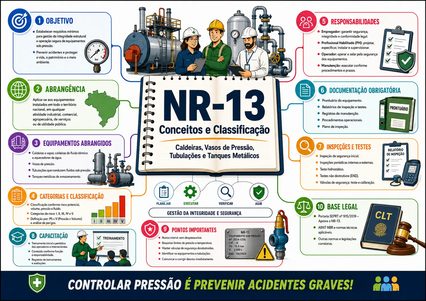 Mapa mental da NR-13 — Facilita NR