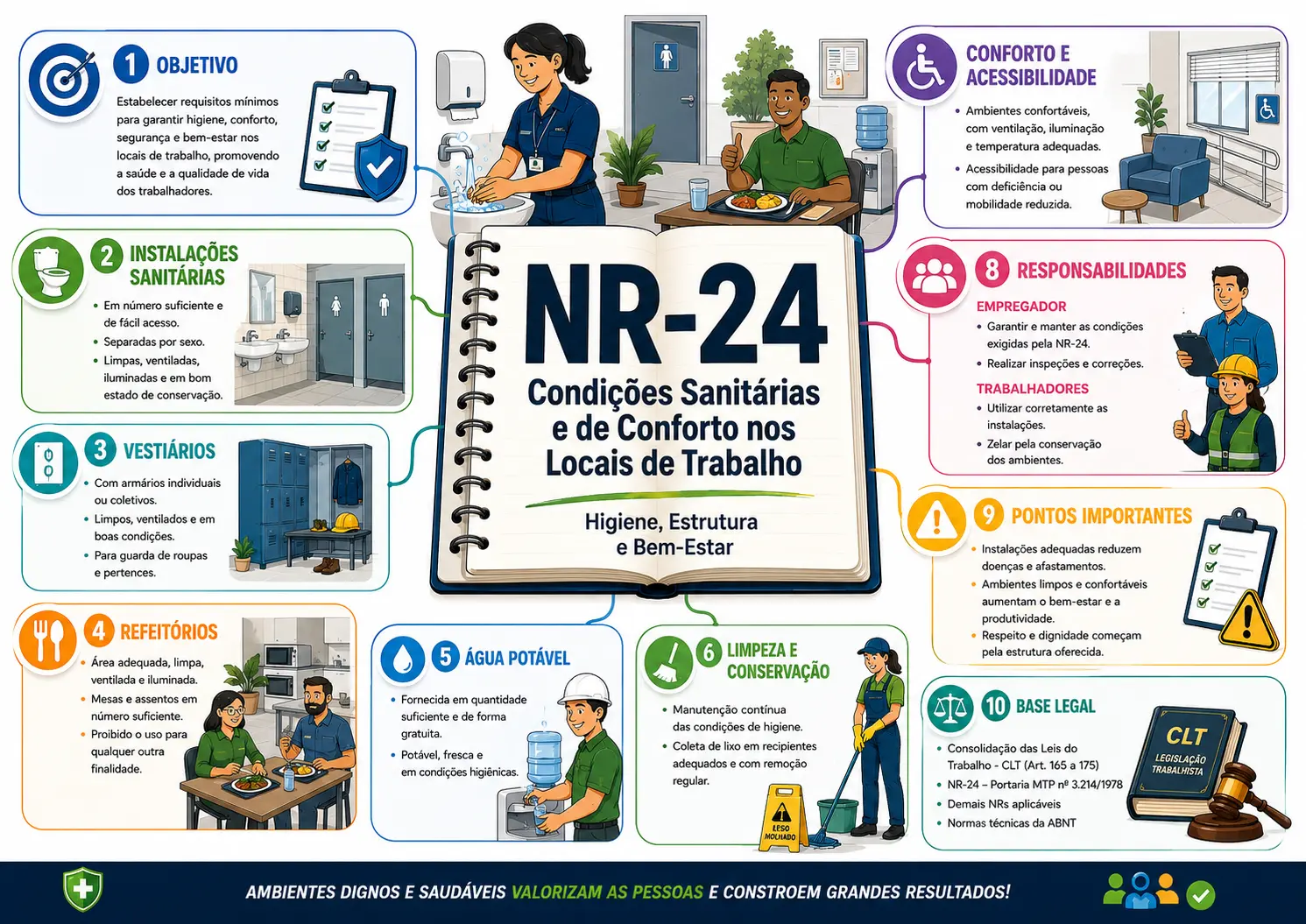 Mapa mental da NR-24 — Facilita NR