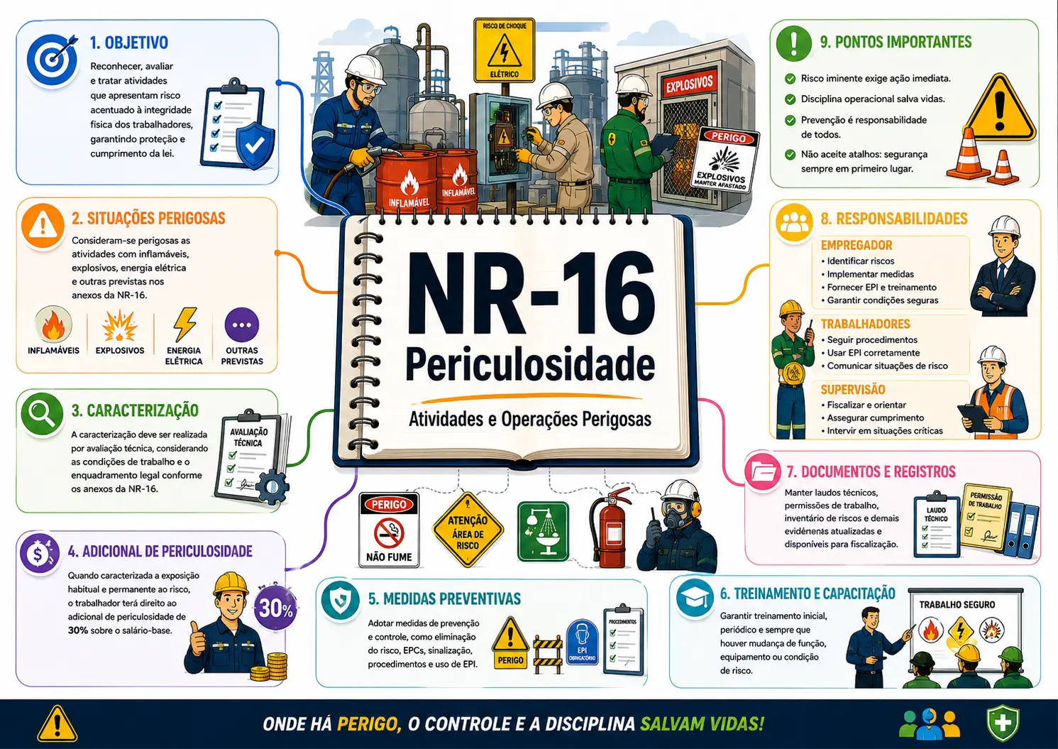 Mapa mental da NR-16 — Facilita NR