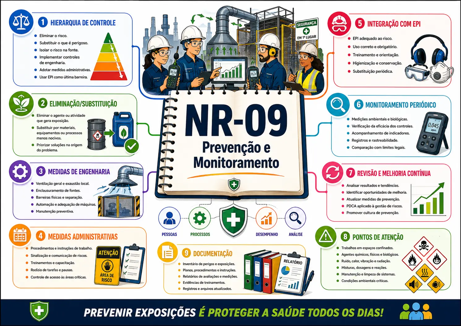 Mapa mental da NR-09 — Facilita NR