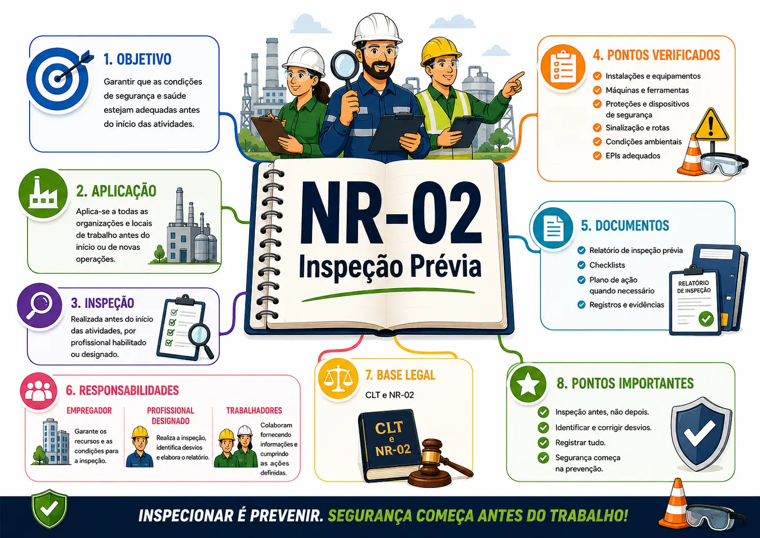 Mapa mental da NR-02 — Facilita NR